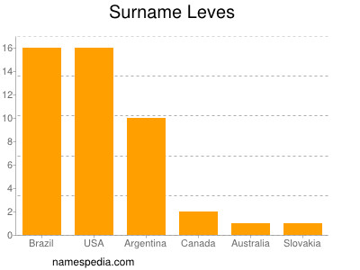 Surname Leves
