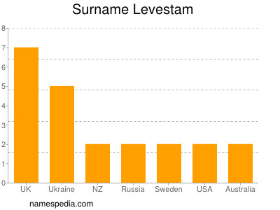 Surname Levestam