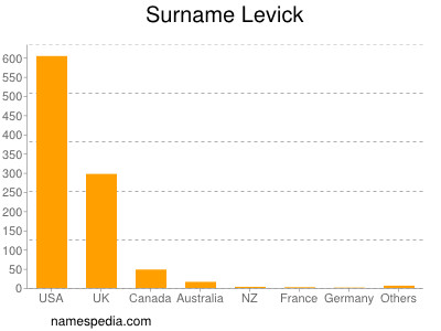 Surname Levick
