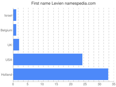 Given name Levien