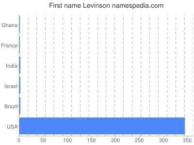 Given name Levinson