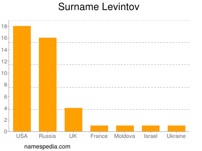 Surname Levintov