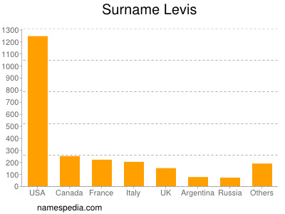 Surname Levis