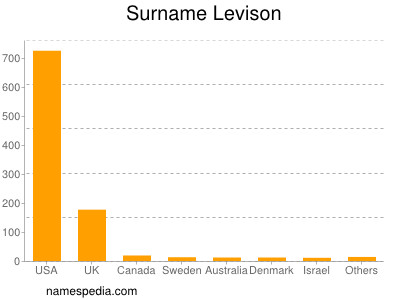 Surname Levison