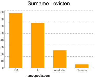 Surname Leviston