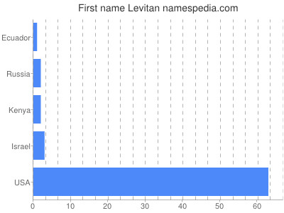 Given name Levitan
