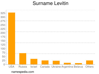 Surname Levitin