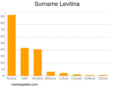 Surname Levitina