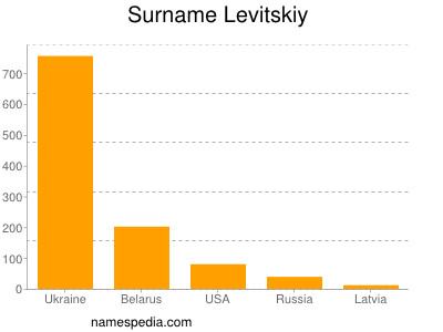 Surname Levitskiy