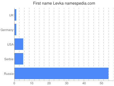 Given name Levka