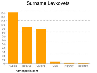 Surname Levkovets