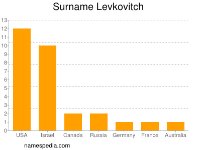 Surname Levkovitch