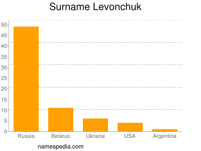 Surname Levonchuk