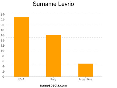 Surname Levrio