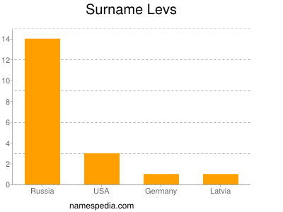 Surname Levs