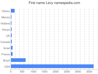 Given name Levy