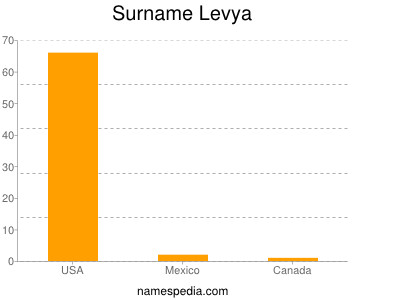 Surname Levya