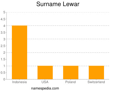 Surname Lewar
