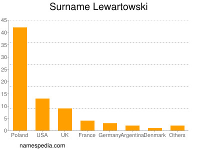 Surname Lewartowski