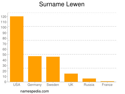 Surname Lewen