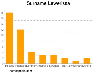 Surname Lewerissa