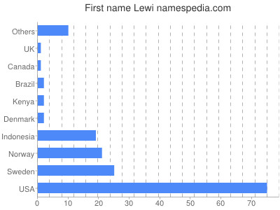 Given name Lewi