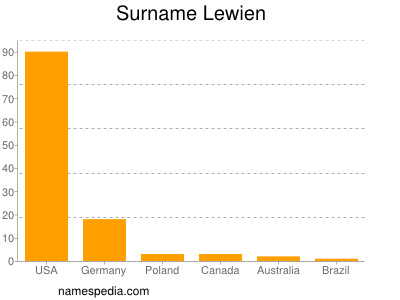 Surname Lewien