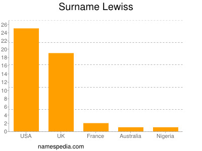 Surname Lewiss