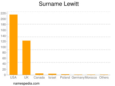 Surname Lewitt