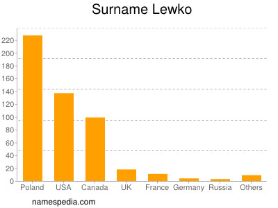 Surname Lewko