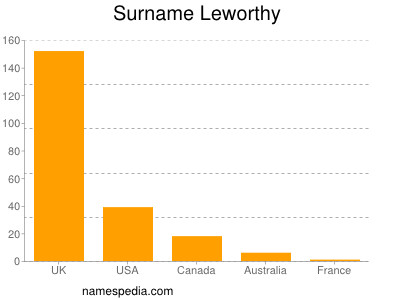 Surname Leworthy