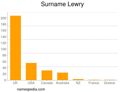 Surname Lewry