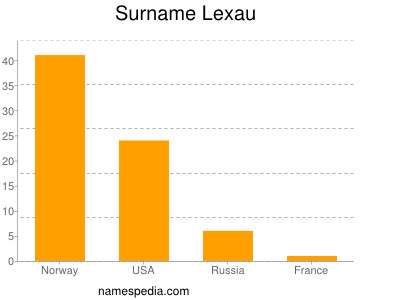 Surname Lexau