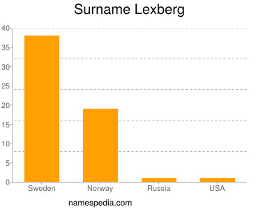 Surname Lexberg