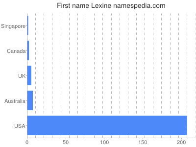 Given name Lexine
