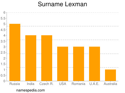 Surname Lexman