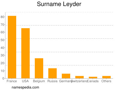 Surname Leyder