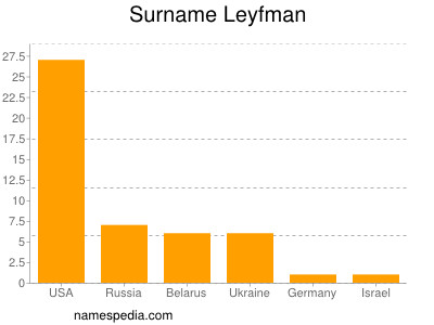 Surname Leyfman