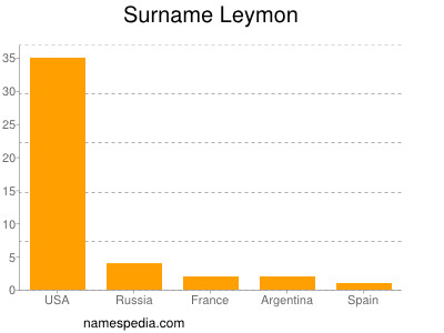 Surname Leymon