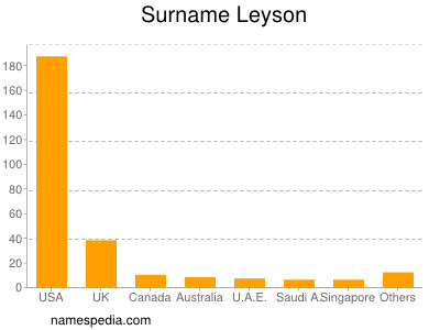 Surname Leyson