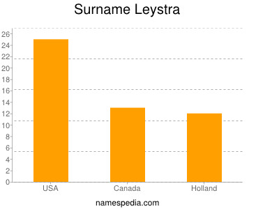 Surname Leystra