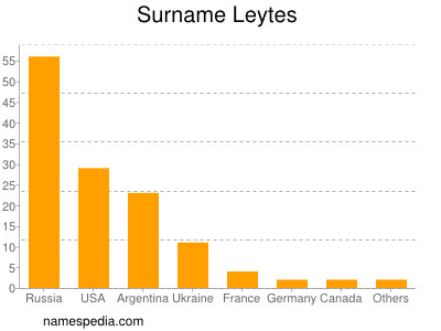 Surname Leytes