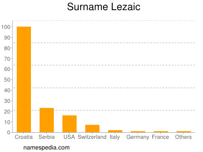 Surname Lezaic