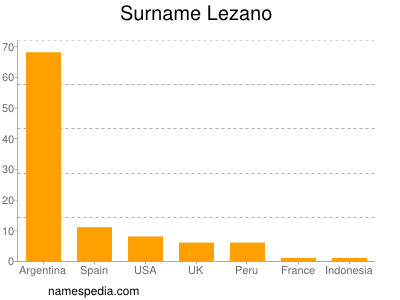 Surname Lezano