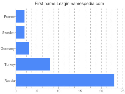 Given name Lezgin