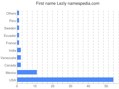 Given name Lezly