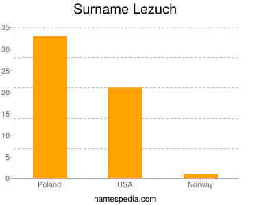 Surname Lezuch