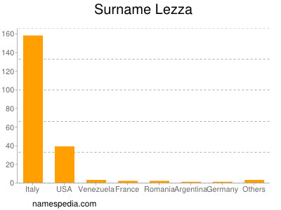 Surname Lezza