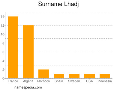 Surname Lhadj