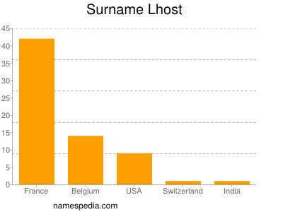 Surname Lhost